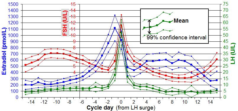 Chart of hormones and the uterine lining across the menstrual cycle