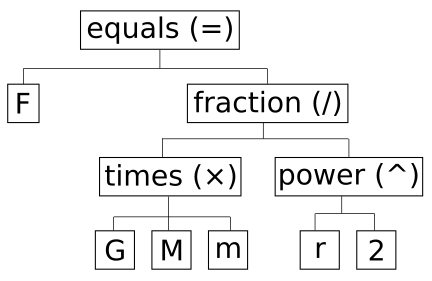 An arithmetic expression drawn as a tree, showing which operations are performed first