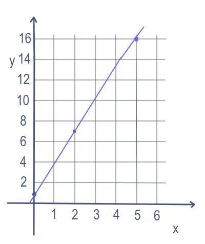Graph of the linear equation y equals 3x plus 1