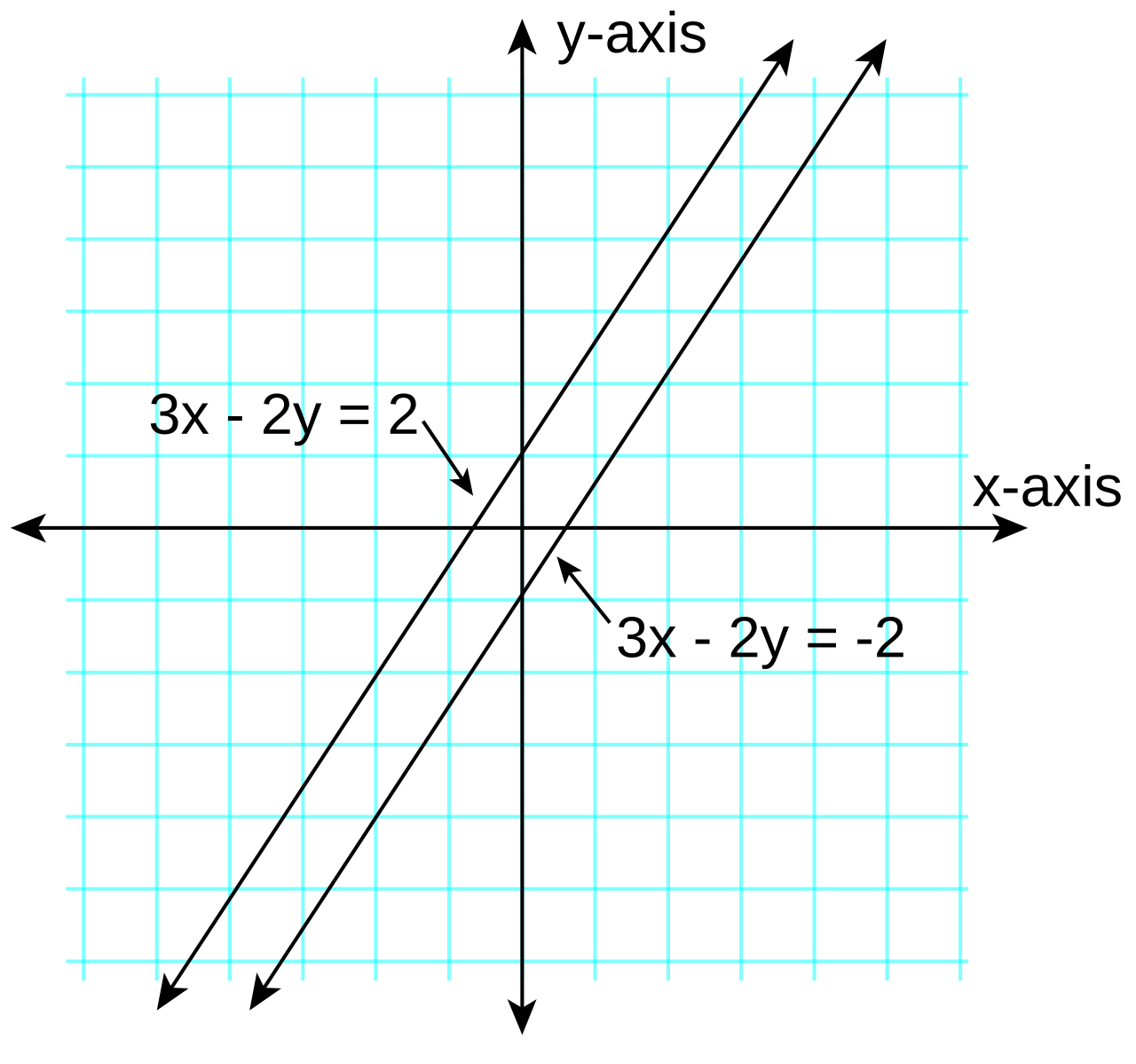 Two parallel lines graphed from linear equations with equal slopes