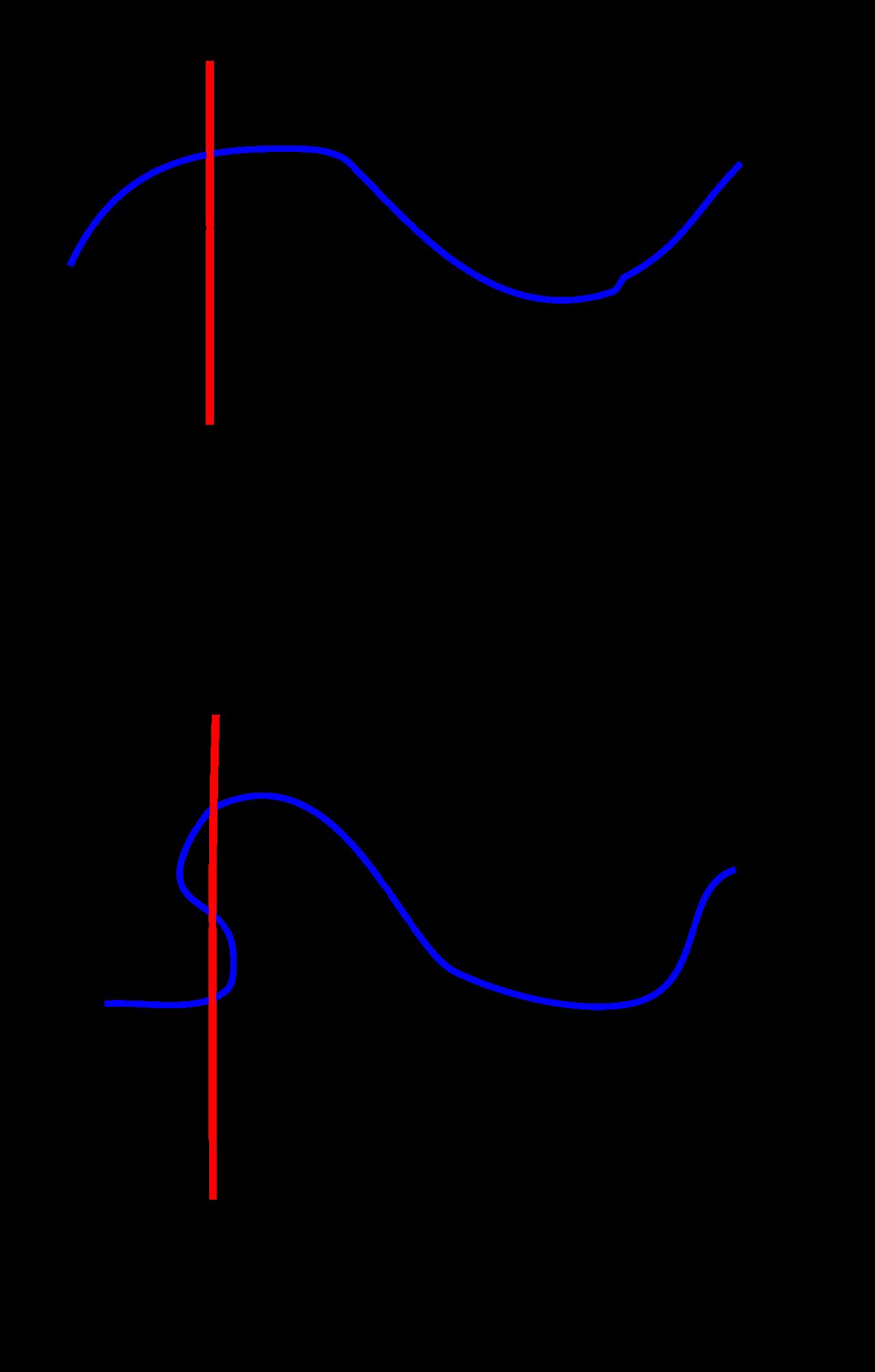 The vertical line test applied to a graph in the coordinate plane