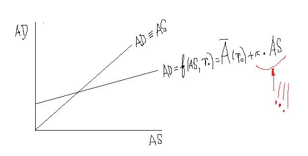 Two straight-line models crossing at an equilibrium point on a labeled graph