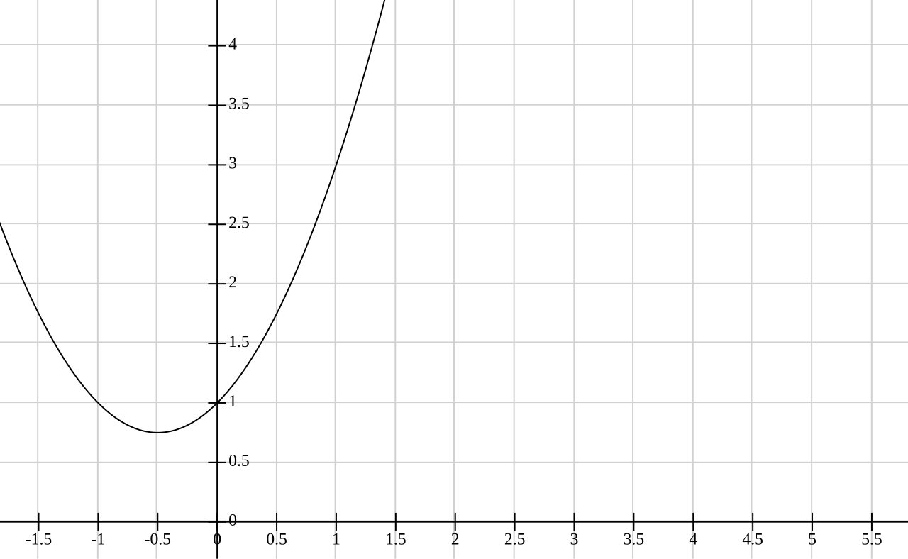Graph of a function with a hole at one point, showing a removable discontinuity
