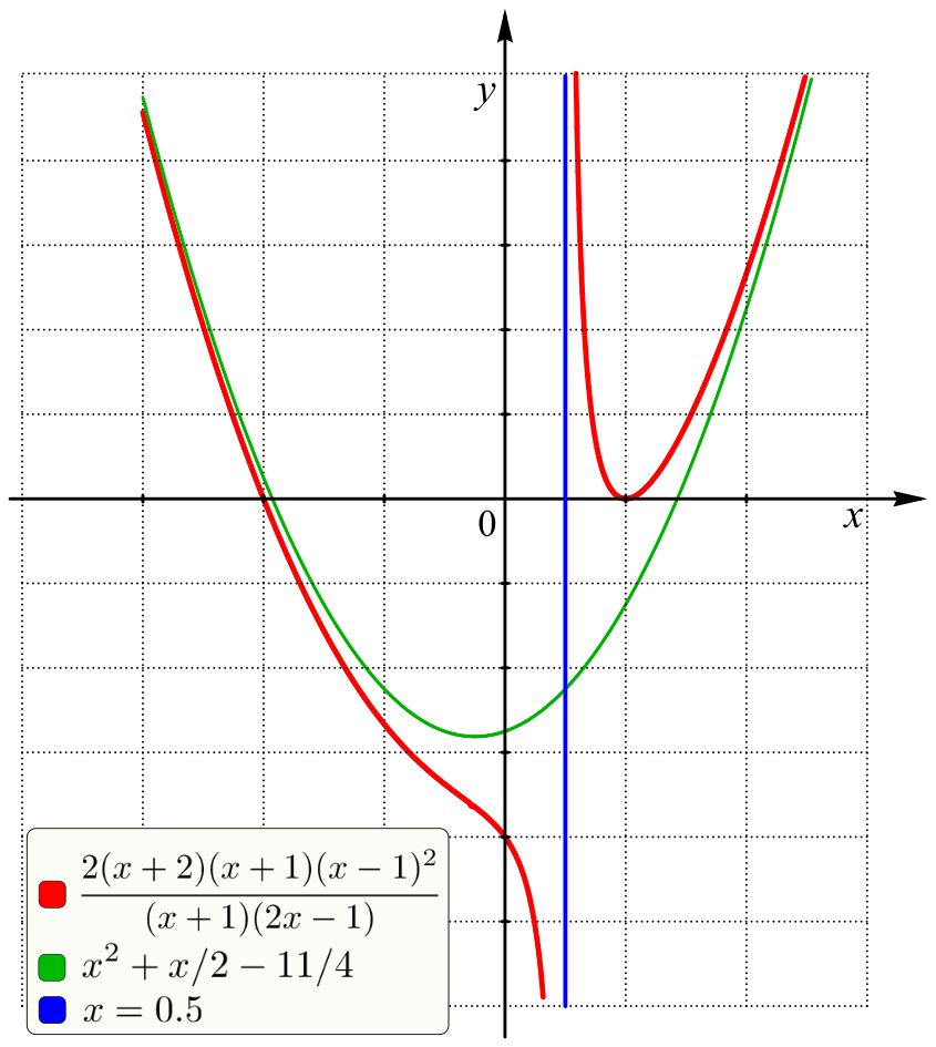 Graph of a rational function on a labeled coordinate plane