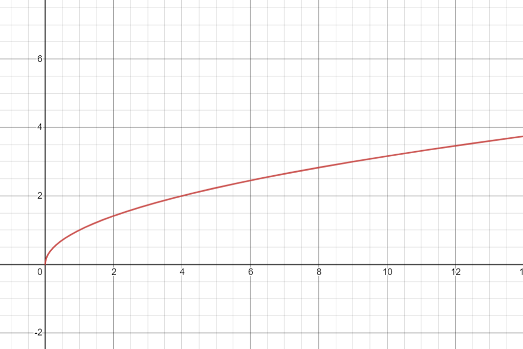 Graph of the square root function y equals the square root of x on a coordinate plane