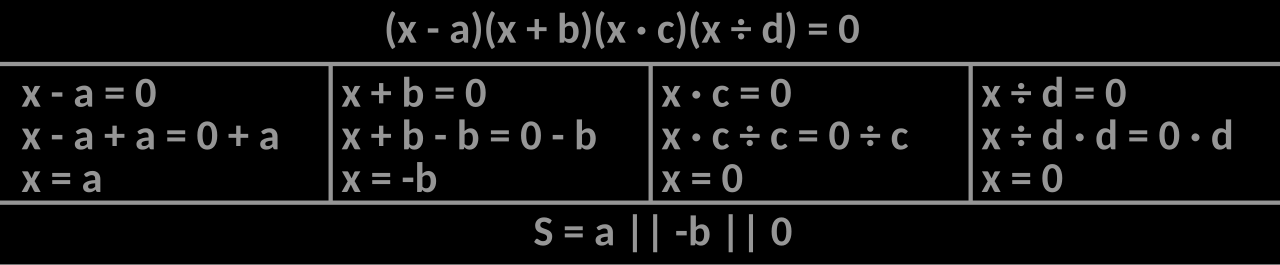 Diagram illustrating the zero product property: if a product equals zero, one of the factors must be zero