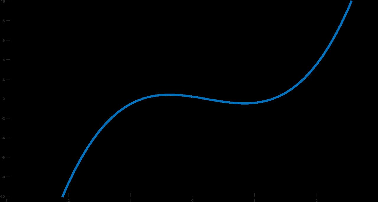 Graph of a degree-3 polynomial curve on labeled x and y axes, falling on the left and rising on the right