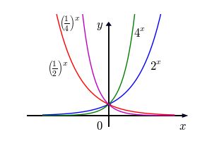 Exponential curves rising and falling, showing growth and decay behavior with a horizontal asymptote