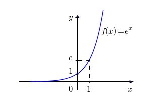 Graph of the natural exponential function y equals e to the x on a coordinate plane