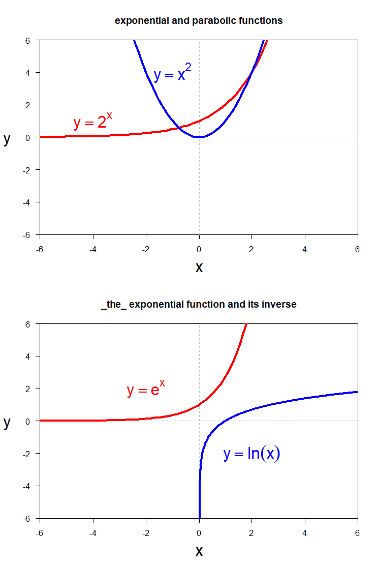 Curves showing functions built from exponentiation and logarithms on a labeled coordinate grid