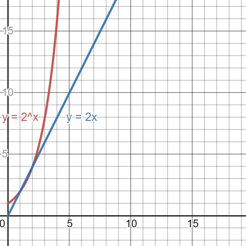 A linear model and an exponential model plotted against the same data