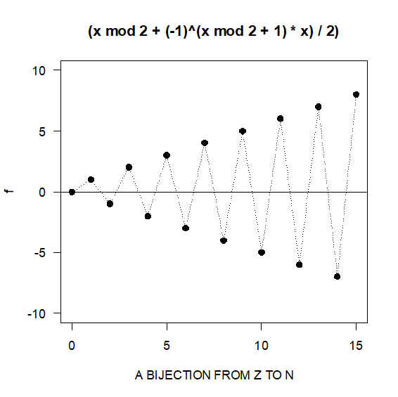 Arrows pairing the counting numbers 1, 2, 3, 4 with a list of output values