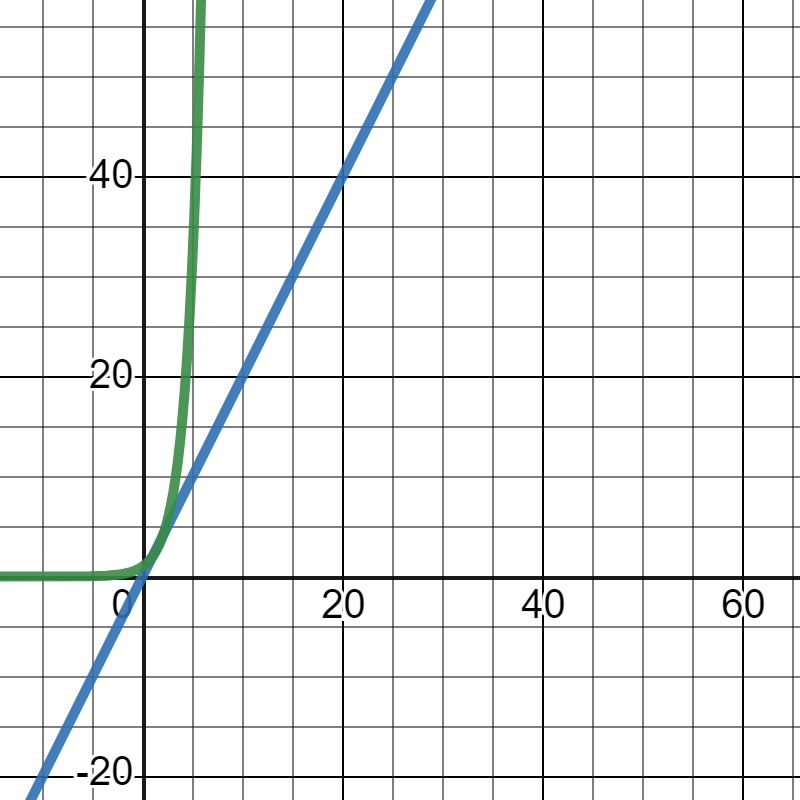 Two curves on one coordinate plane comparing straight-line linear growth with rising exponential growth