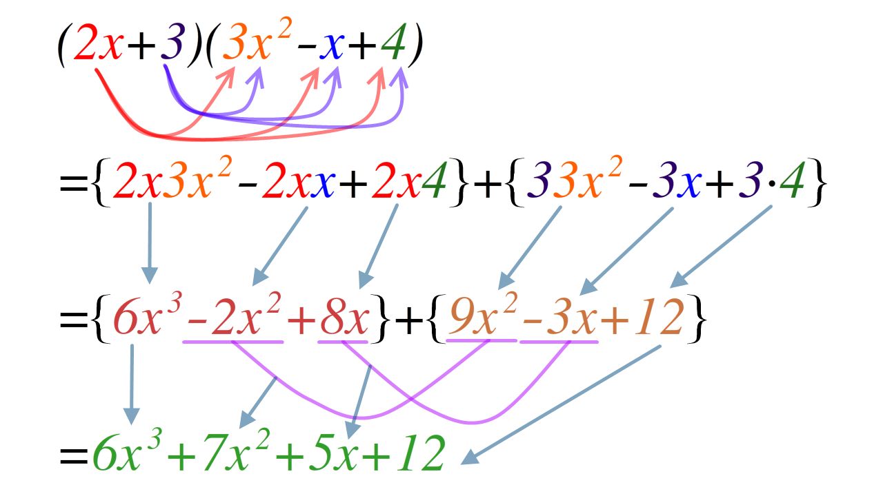 A worked polynomial expansion showing a product being multiplied out term by term