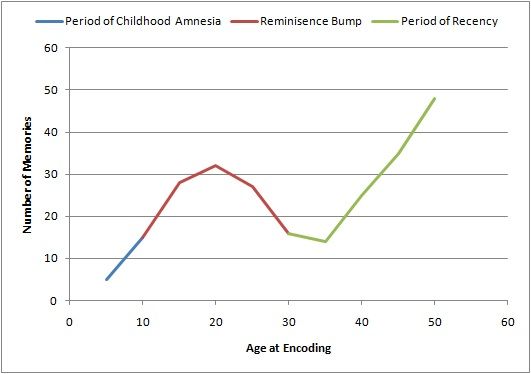 A developmental data curve plotted across the human lifespan