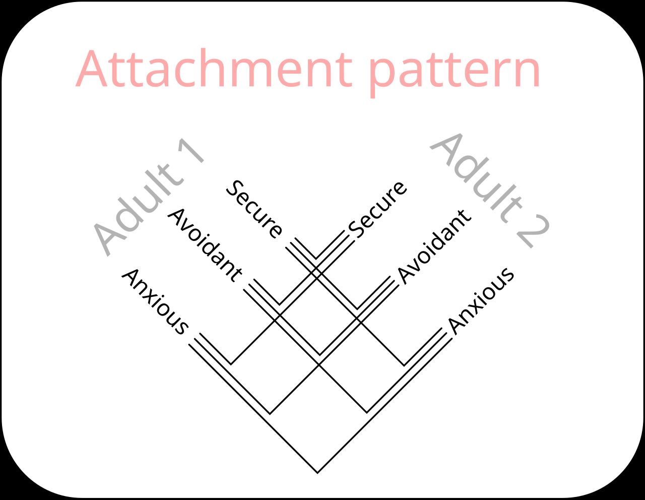 Diagram of adult attachment patterns in close relationships
