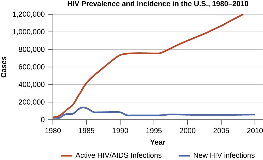 Graphs contrasting the incidence and prevalence of a disease over time