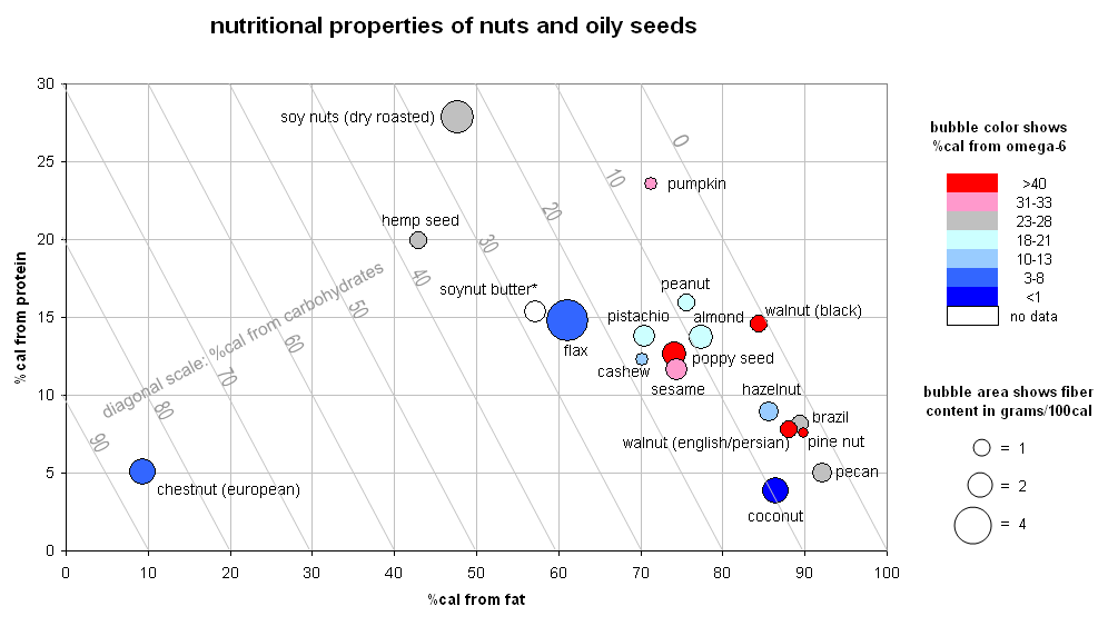Assortment of nuts and seeds, concentrated whole-food sources of dietary fat