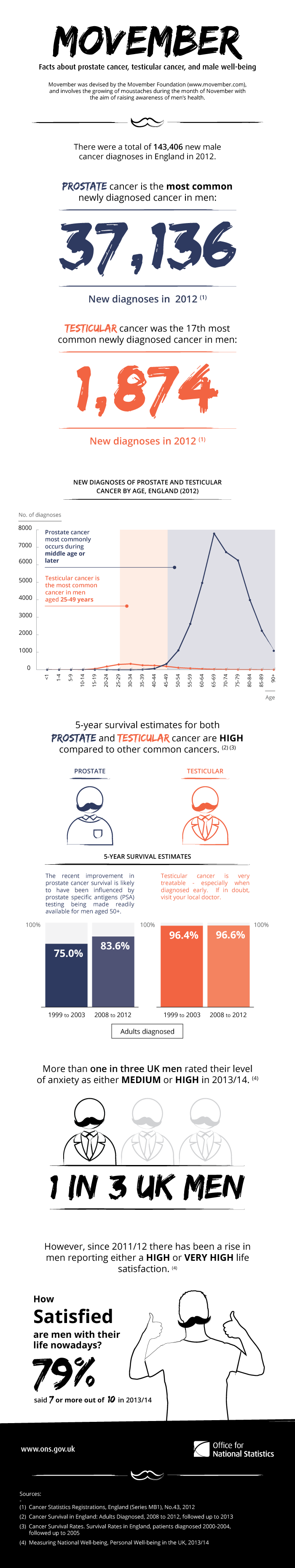 Chart of cancers of the male reproductive system
