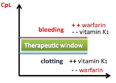 Warfarin therapeutic window and vitamin K reversal reference figure