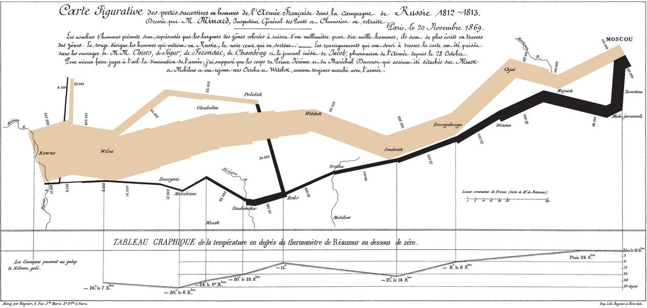 Minard's 1869 flow map of Napoleon's Russian campaign, a thick tan band narrowing to a thin black line, with a temperature graph running below the retreat path