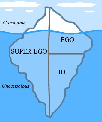 Freud's iceberg model of the mind, with conscious, preconscious, and unconscious levels