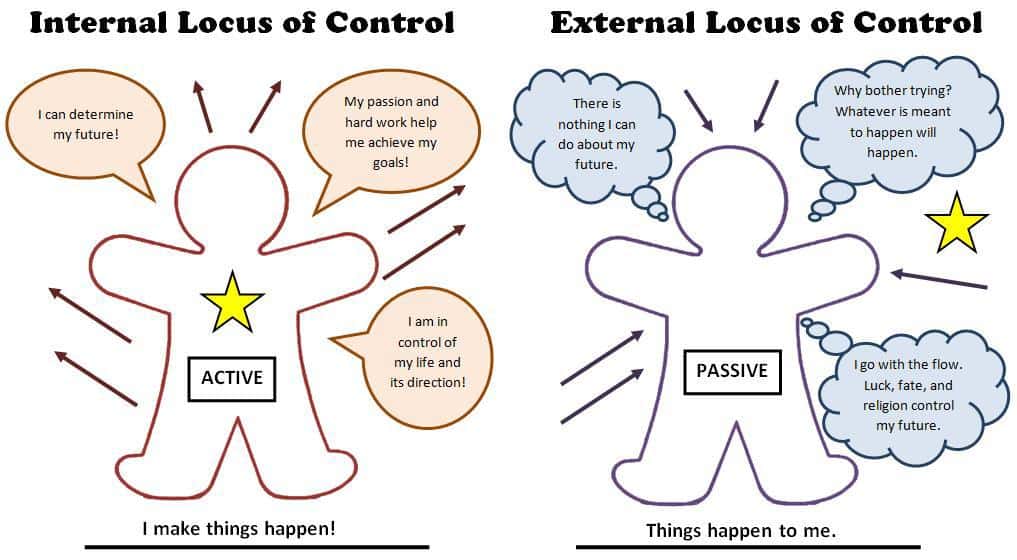 Diagram contrasting internal and external locus of control
