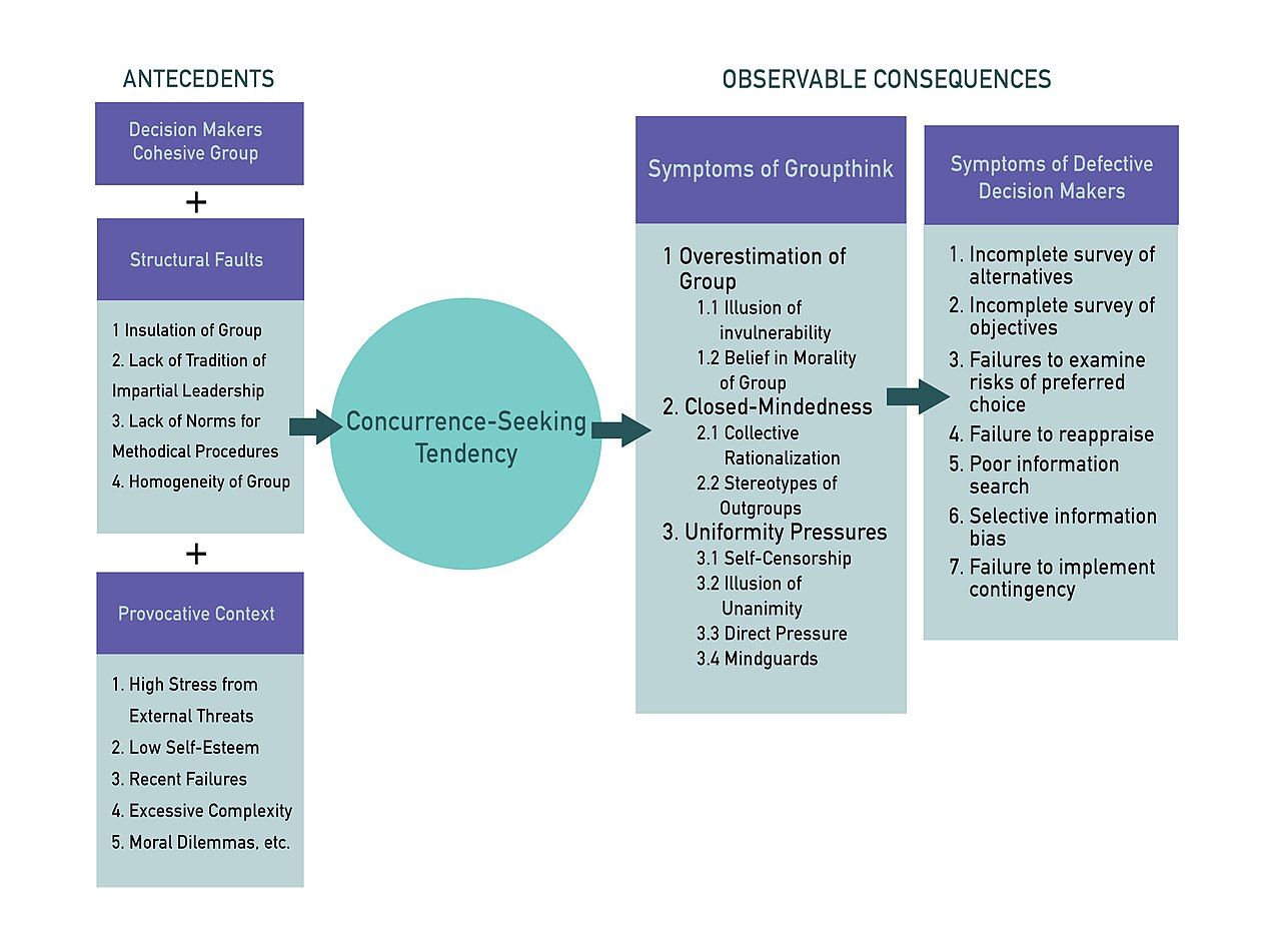 Groupthink model showing how cohesive groups suppress dissent