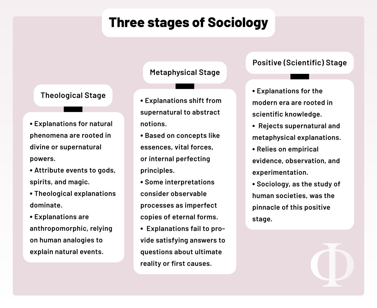 Diagram of Auguste Comte's law of three stages of society