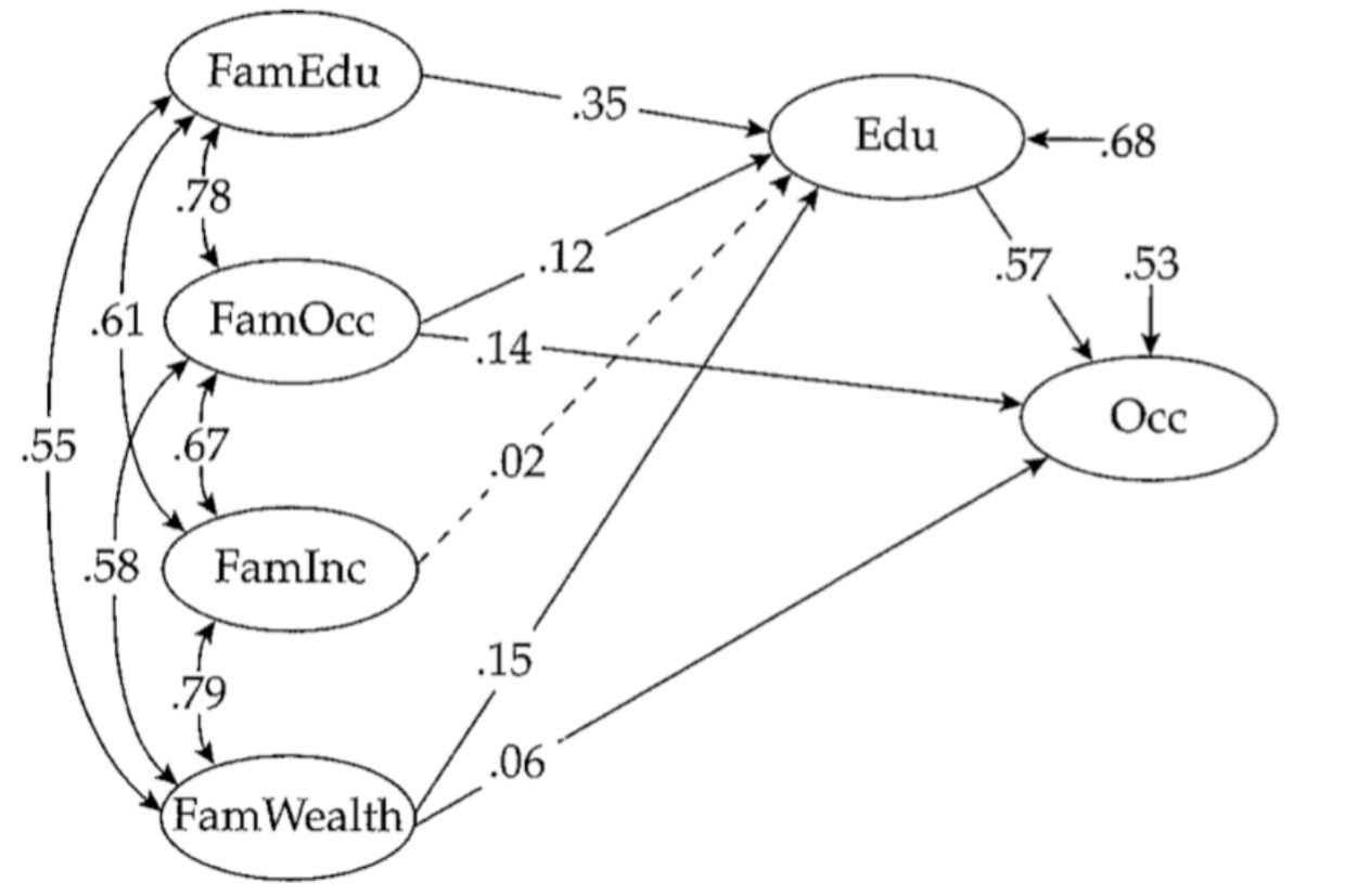 Diagram of status attainment in sociology