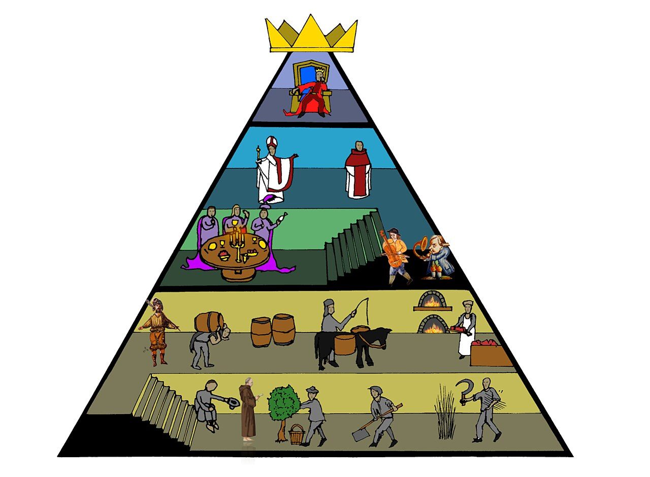 A pyramid diagram of the feudal estate society, from monarch and nobility at the top down to peasants at the base