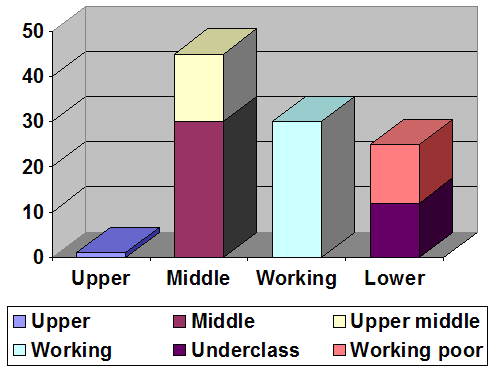 The Gilbert-Kahl model of the United States class structure, from capitalist class at the top to underclass at the bottom