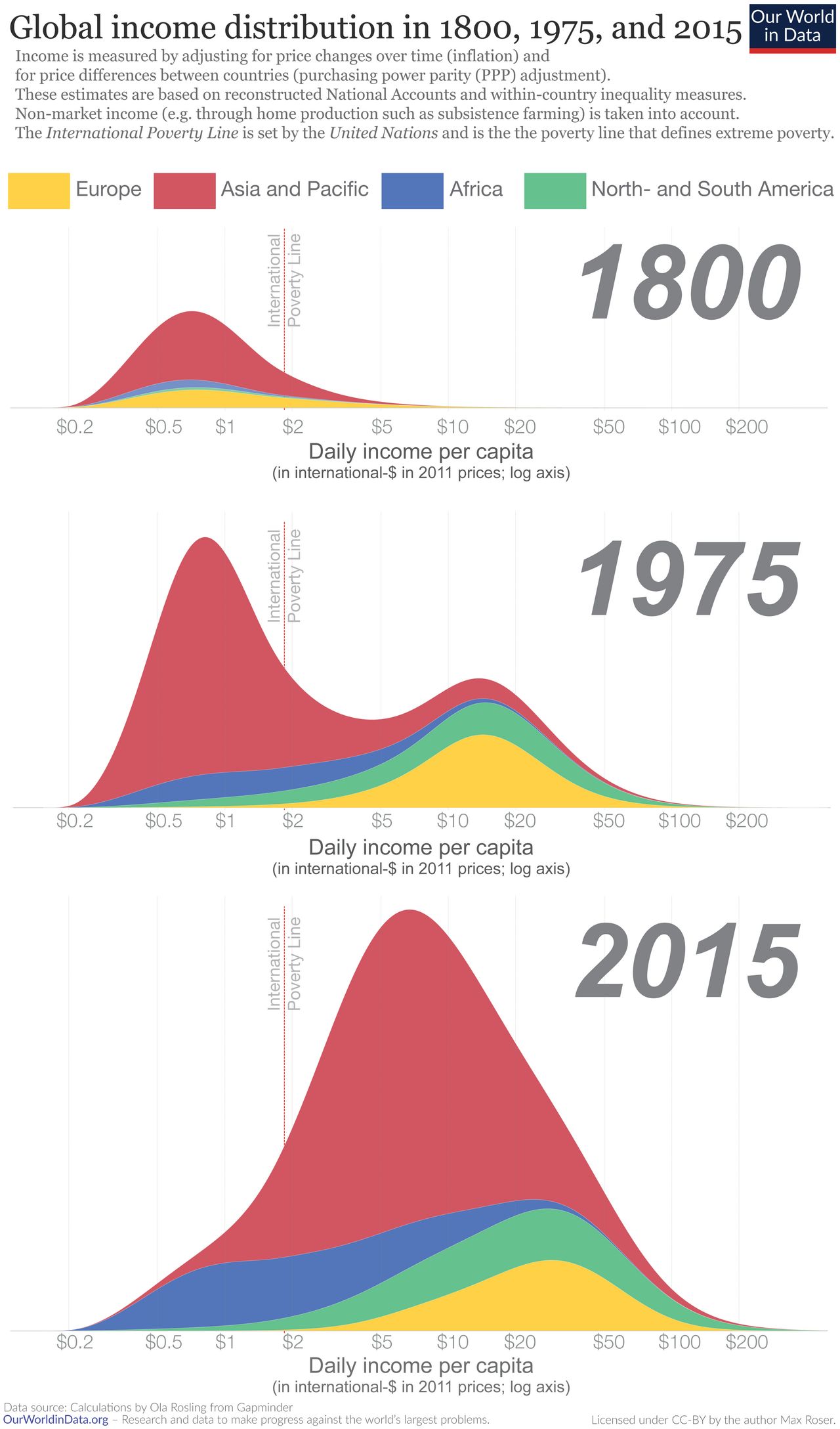 The global distribution of income in 1800 compared with 2015, showing a widening gap between nations