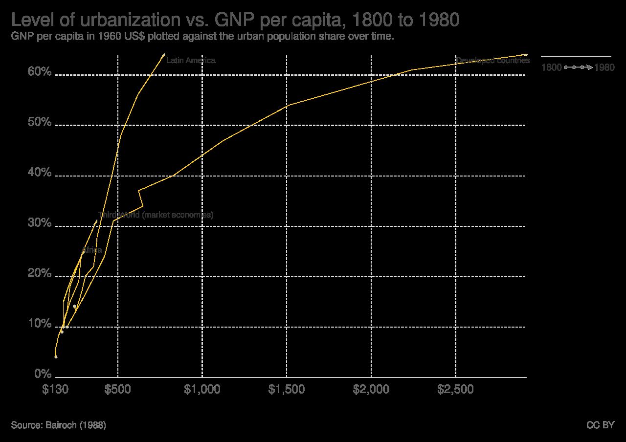 Scatter plot showing that as income per person rises, the share of a nation's population living in cities also rises