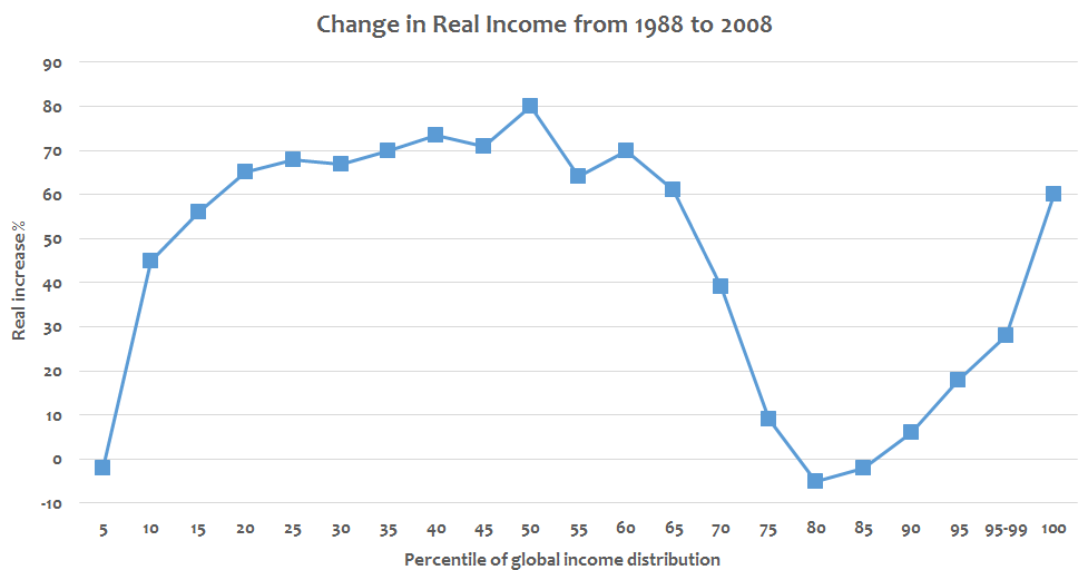The elephant curve showing changes in real income by global income percentile, with gains concentrated in the middle and the very top