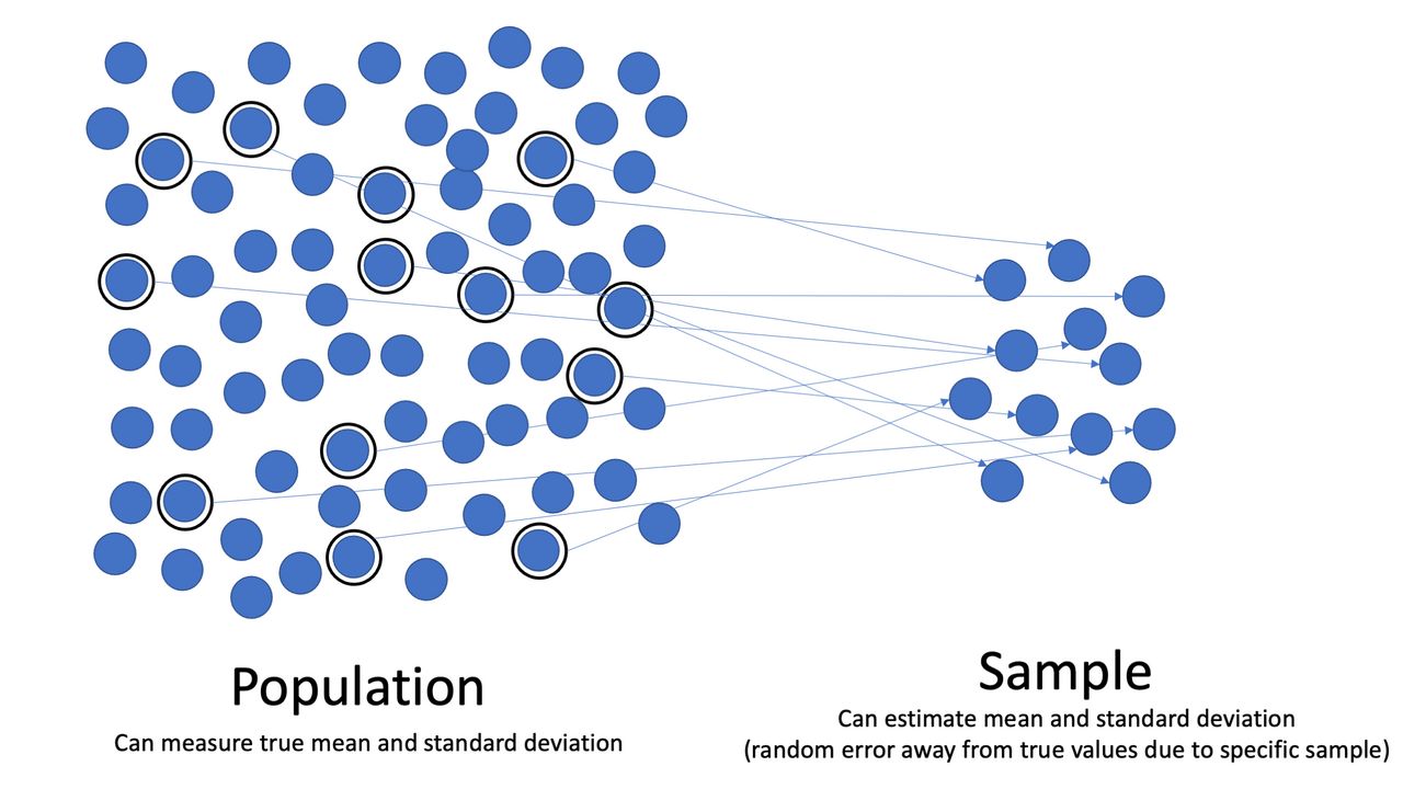Diagram contrasting a large population with a smaller sample drawn from it