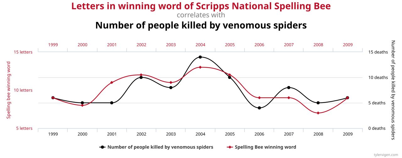 A chart showing two unrelated time series that track each other closely, a spurious correlation
