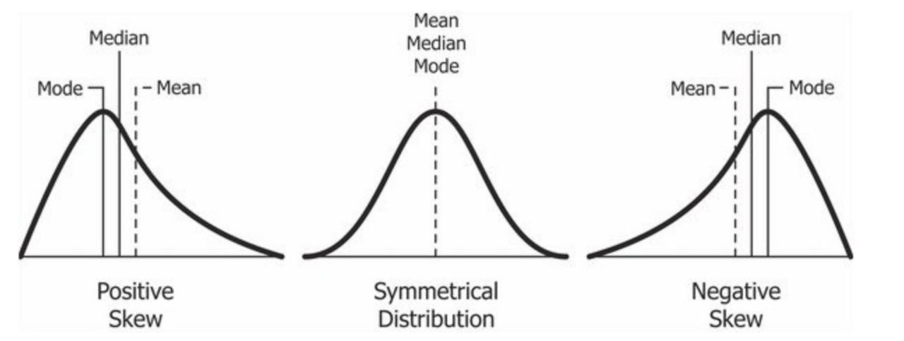Curves showing how the mean and median sit relative to each other in left-skewed, symmetric, and right-skewed distributions