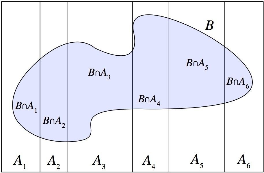 Venn diagram showing events dividing a sample space into regions