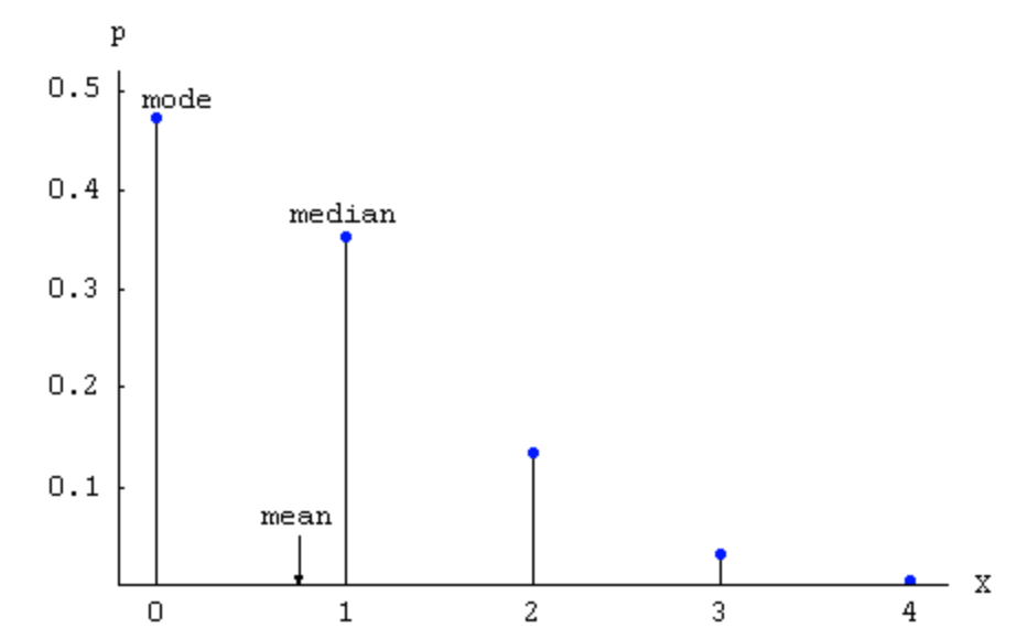 Poisson probability distribution plotted as bars showing the probability of each count