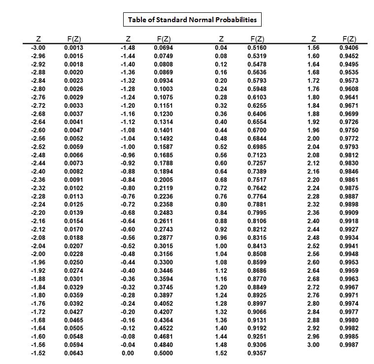 A printed table of standard normal cumulative probabilities with z values down the left column