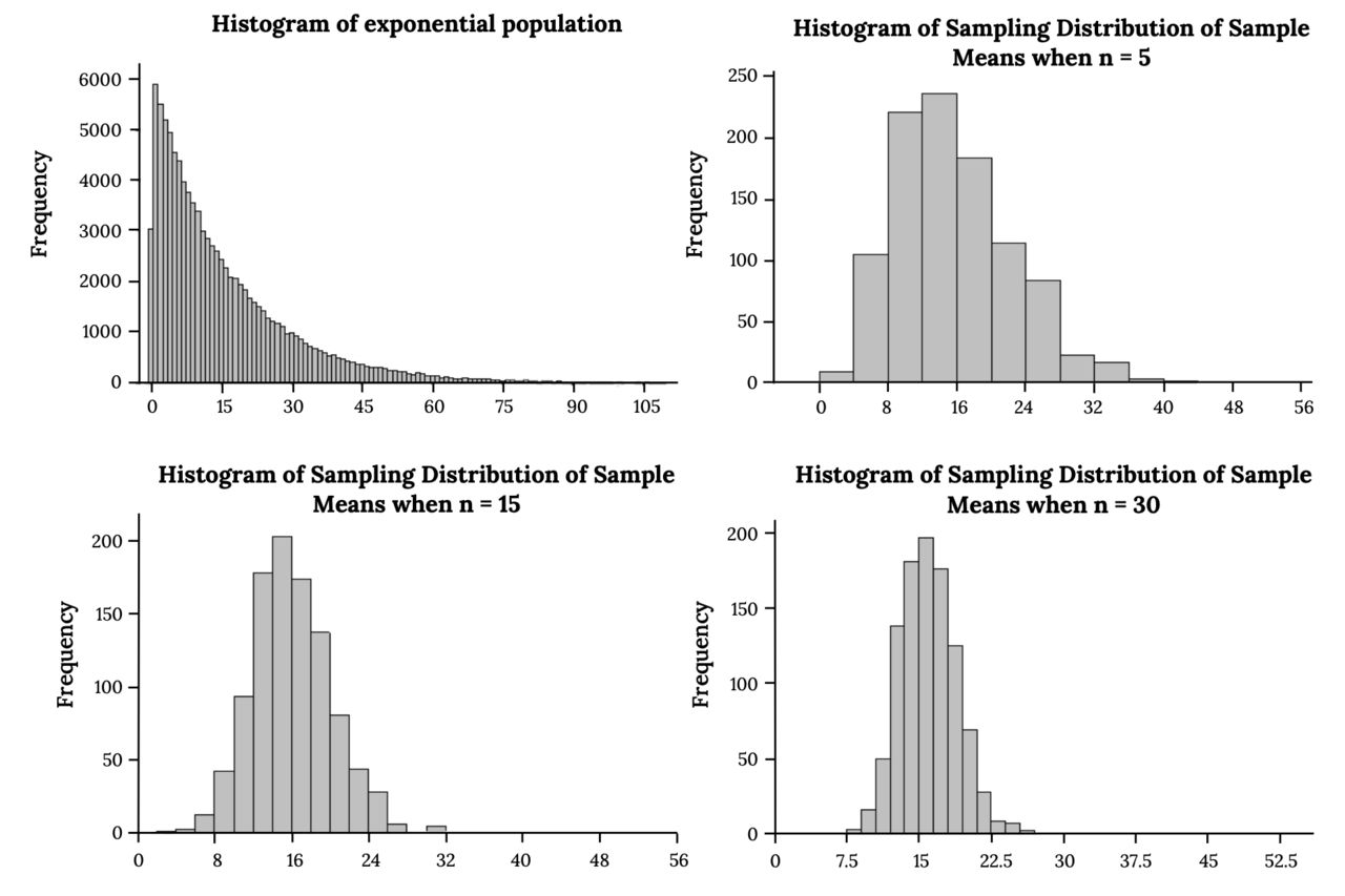 Panels showing that sample means from a strongly non-normal population become bell-shaped as sample size increases