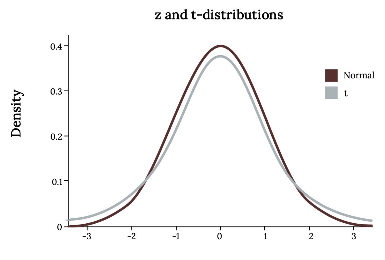 The standard normal curve overlaid with a Student t curve showing the t distribution's heavier tails