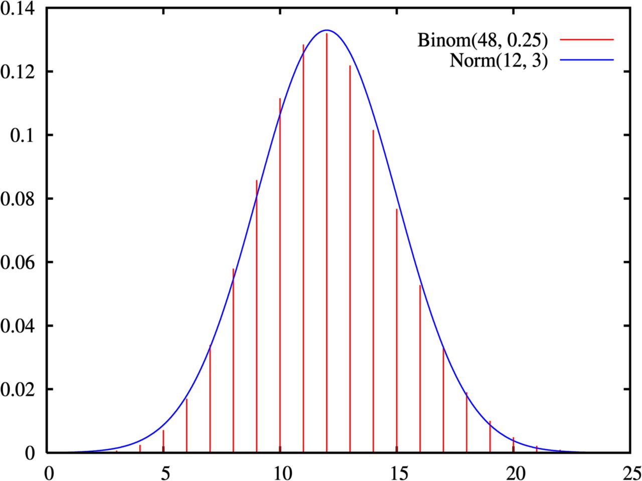 A binomial histogram with a smooth normal curve laid over it showing the normal approximation