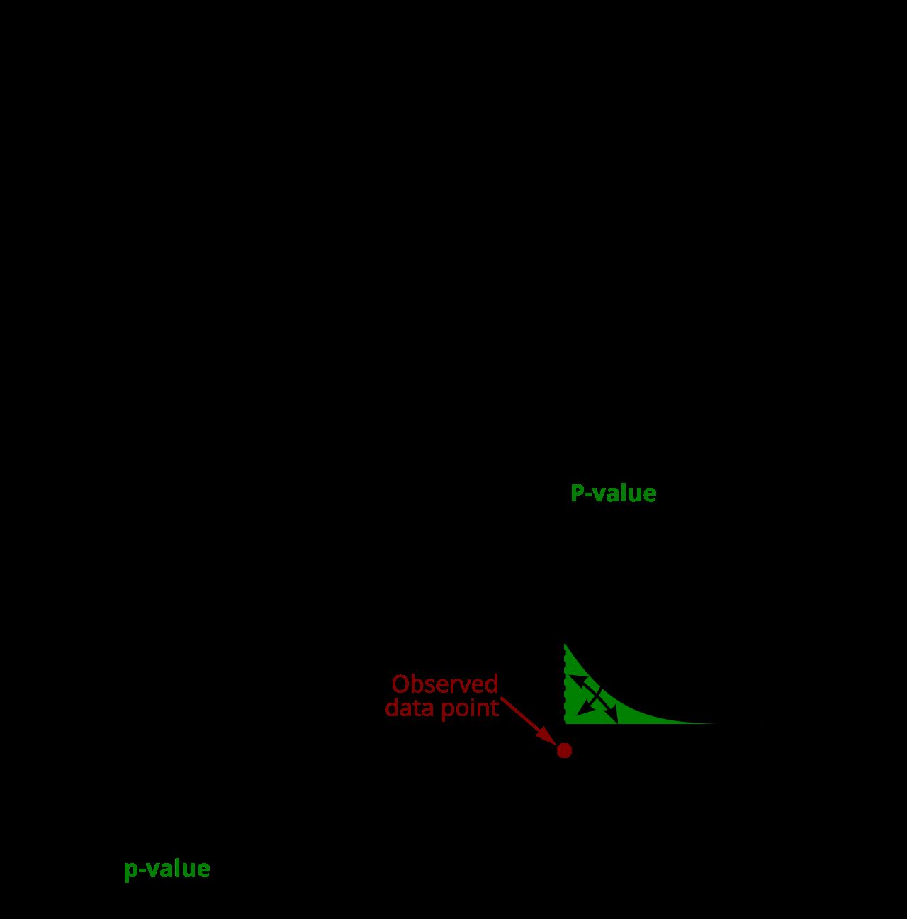 A distribution curve with the tail area beyond the observed test statistic shaded to represent the p-value
