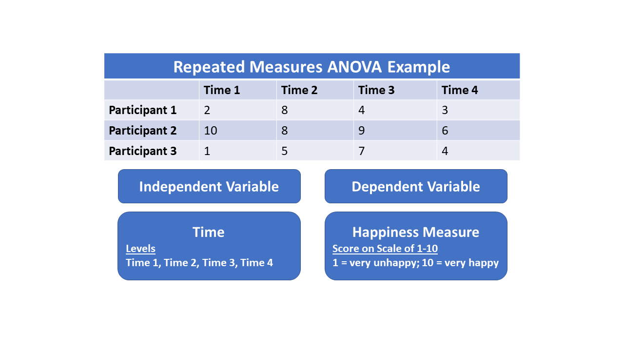 Chart of repeated measurements taken on the same subjects across conditions