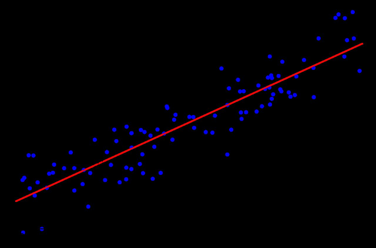 A scatterplot with a fitted straight regression line drawn through the points